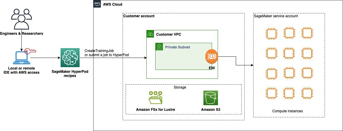 Fine-tune OpenAI GPT-OSS models using Amazon SageMaker HyperPod recipes | Amazon Web Services