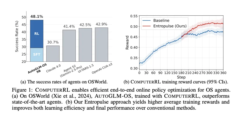 Zhipu AI Unveils ComputerRL: An AI Framework Scaling End-to-End Reinforcement Learning for Computer Use Agents