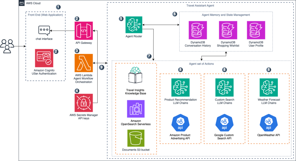 Create a travel planning agentic workflow with Amazon Nova | Amazon Web Services
