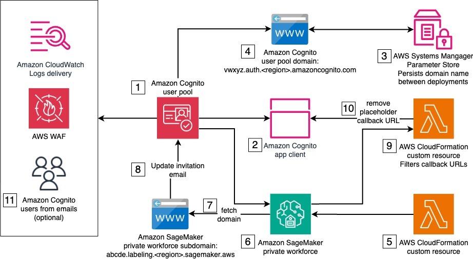 Architecture setup diagram showing Amazon Cognito user pool interacting with AWS WAF, Amazon SageMaker AI, and AWS CloudFormation