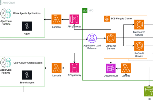 Architecture diagram of AgentCore integration with LibreChat