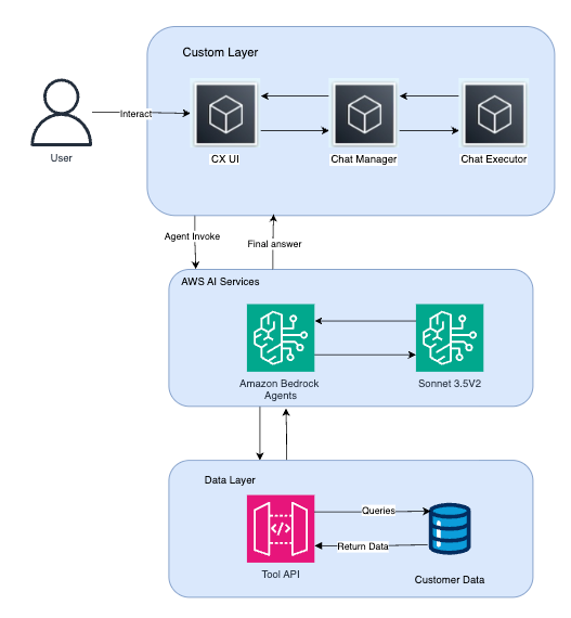Skai uses Amazon Bedrock Agents to significantly improve customer insights by revolutionized data access and analysis | Amazon Web Services