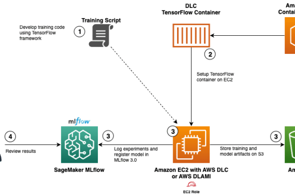 End-to-end ML process: TensorFlow script to ECR, EC2 training, MLflow logging, S3 storage