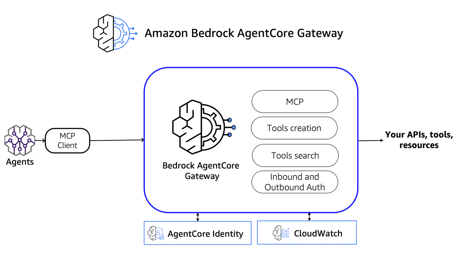 Introducing Amazon Bedrock AgentCore Gateway: Transforming enterprise AI agent tool development | Amazon Web Services