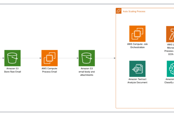 Comprehensive AWS architecture diagram illustrating an automated email processing system. The workflow begins with email ingestion through Amazon SES, followed by raw storage in S3. The system employs AWS Compute and Lambda for orchestration and microservices, integrating specialized services like Amazon Textract for document analysis and Amazon Bedrock for classification and extraction. The process includes OCR capabilities, handles attachments, and maintains both raw and processed data using Amazon RDS and S3. The architecture demonstrates a scalable, serverless approach to document processing with built-in AI/ML capabilities for automated data extraction and analysis.