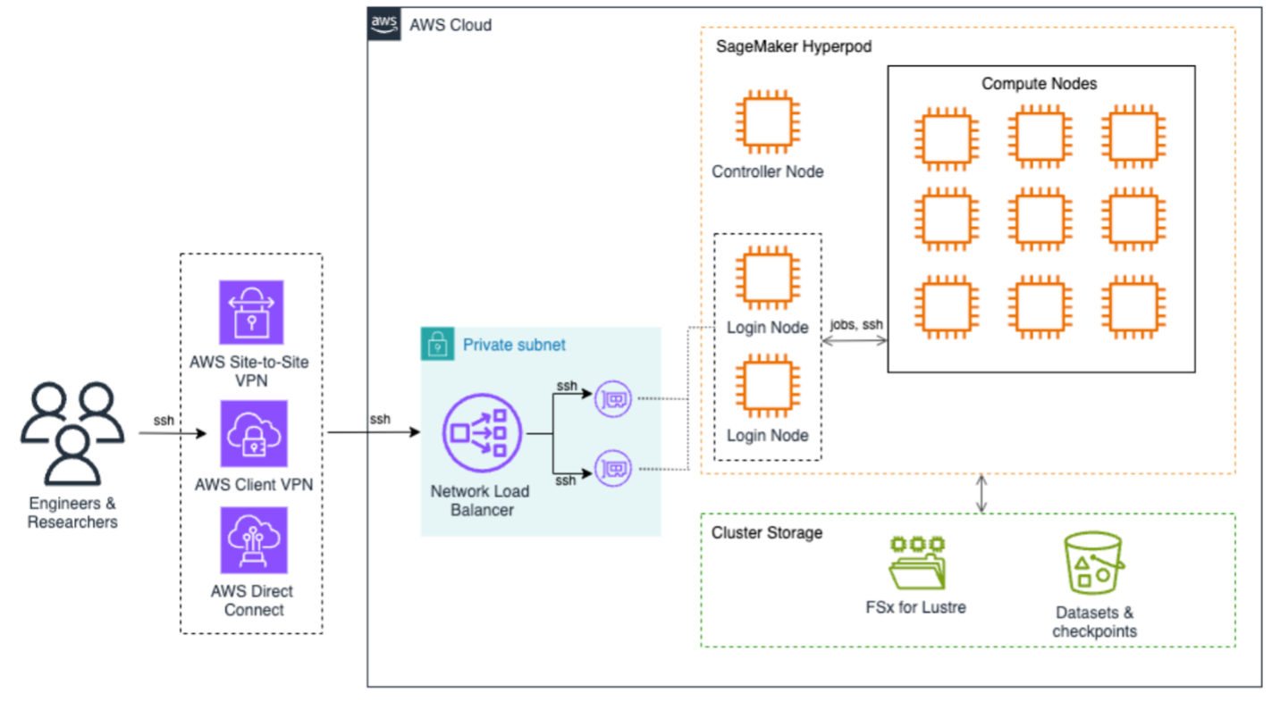 Accelerating HPC and AI research in universities with Amazon SageMaker HyperPod | Amazon Web Services