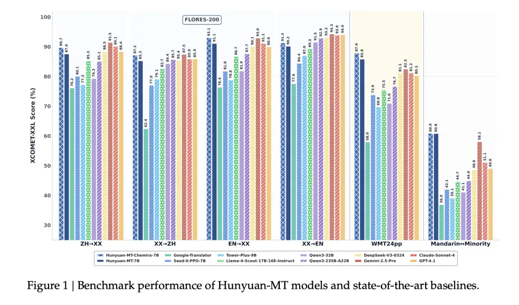 Tencent Hunyuan Open-Sources Hunyuan-MT-7B and Hunyuan-MT-Chimera-7B: A State-of-the-Art Multilingual Translation Models