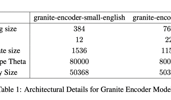 IBM AI Research Releases Two English Granite Embedding Models, Both Based on the ModernBERT Architecture
