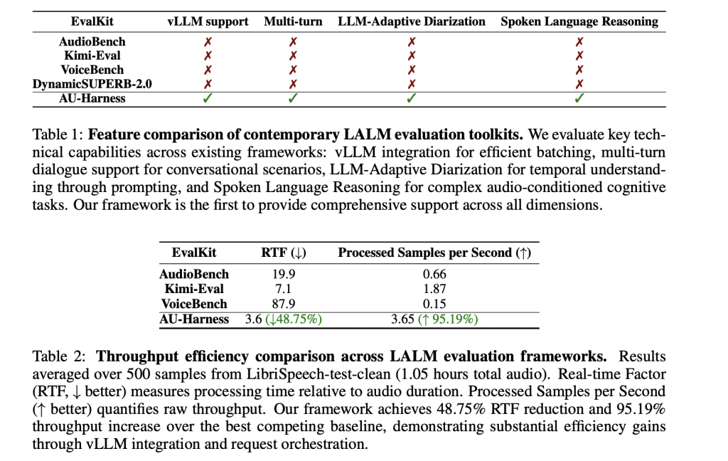 UT Austin and ServiceNow Research Team Releases AU-Harness: An Open-Source Toolkit for Holistic Evaluation of Audio LLMs