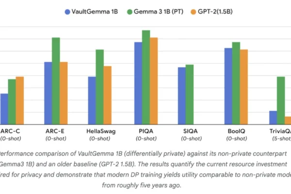 Google AI Releases VaultGemma: The Largest and Most Capable Open Model (1B-parameters) Trained from Scratch with Differential Privacy
