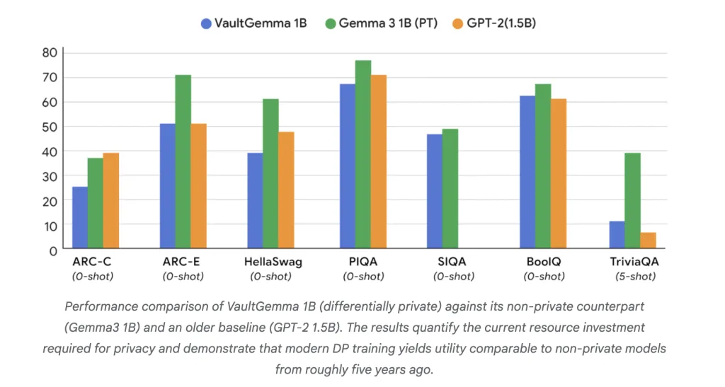 Google AI Releases VaultGemma: The Largest and Most Capable Open Model (1B-parameters) Trained from Scratch with Differential Privacy