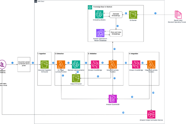 Solution overview showing end to end flow