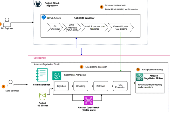 Automate advanced agentic RAG pipeline with Amazon SageMaker AI | Amazon Web Services