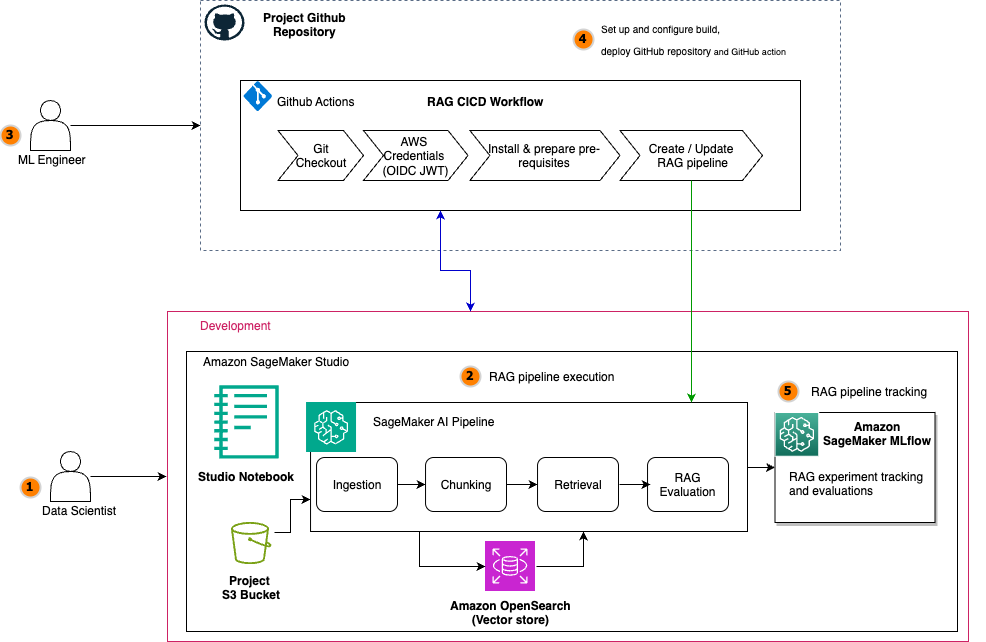 Automate advanced agentic RAG pipeline with Amazon SageMaker AI | Amazon Web Services