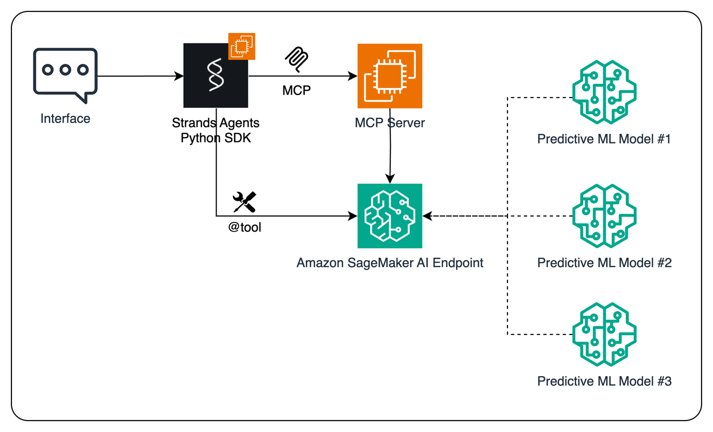 A diagram of a software process AI-generated content may be incorrect.