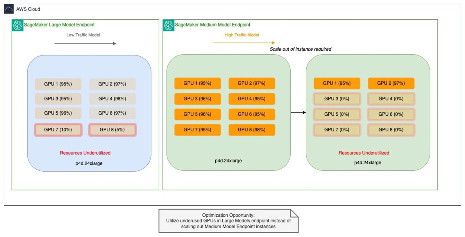 Salesforce SageMaker Endpoint GPU Utilization Before Inference Components