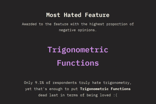 State of CSS screenshot revealing the survey's most hated CSS feature, trigonometric functions.