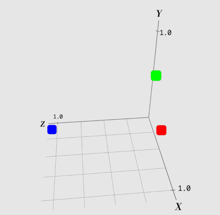 3D line chart with X, Y and Z points, representing different color points.
