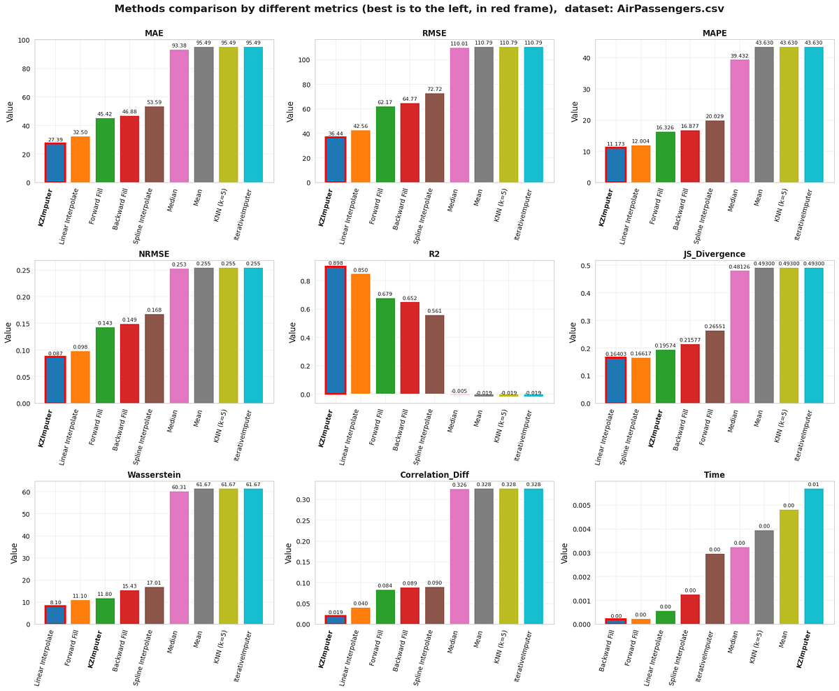 KZImputer: A Smart Adaptive Approach to Missing Data in Time Series