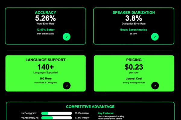 TwinMind Introduces Ear-3 Model: A New Voice AI Model that Sets New Industry Records in Accuracy, Speaker Labeling, Languages and Price