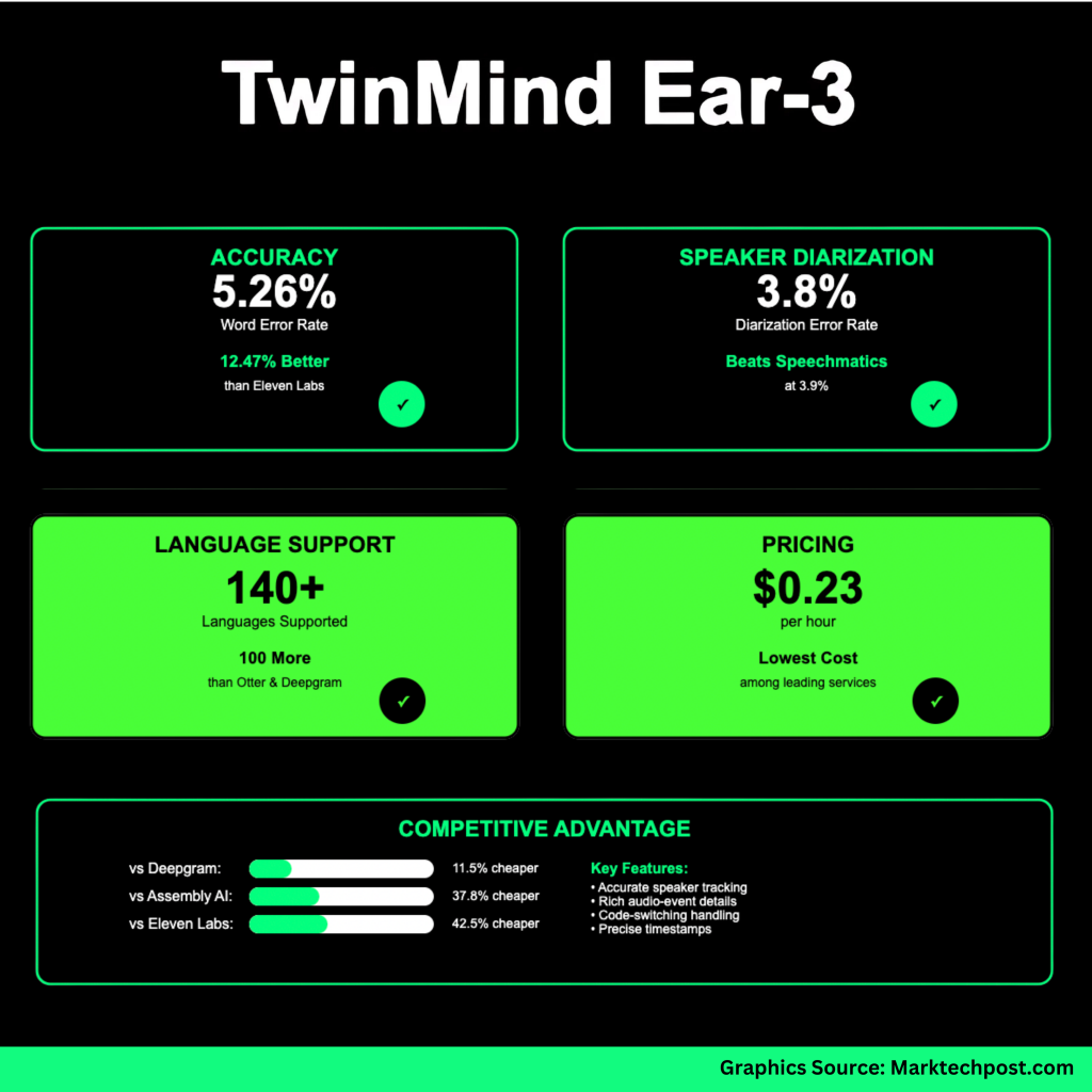 TwinMind Introduces Ear-3 Model: A New Voice AI Model that Sets New Industry Records in Accuracy, Speaker Labeling, Languages and Price