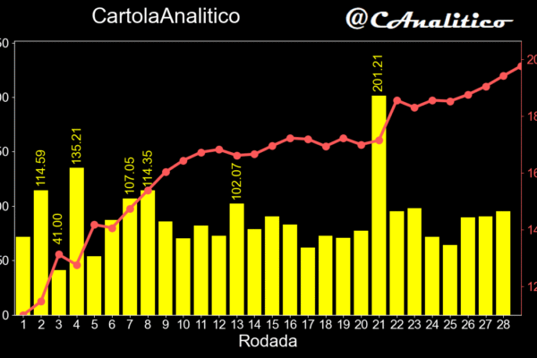 Balanço a 10 rodadas do fim de 2025