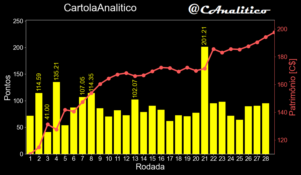 Balanço a 10 rodadas do fim de 2025