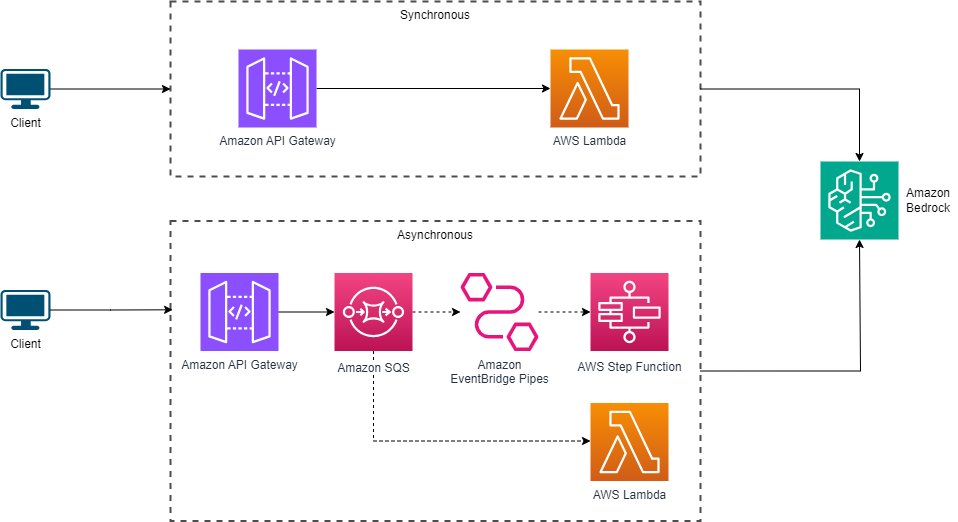AWS architectural diagram comparing direct and event-driven Bedrock integration patterns via API Gateway