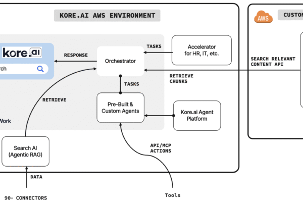 Enhance agentic workflows with enterprise search using Kore.ai and Amazon Q Business | Amazon Web Services