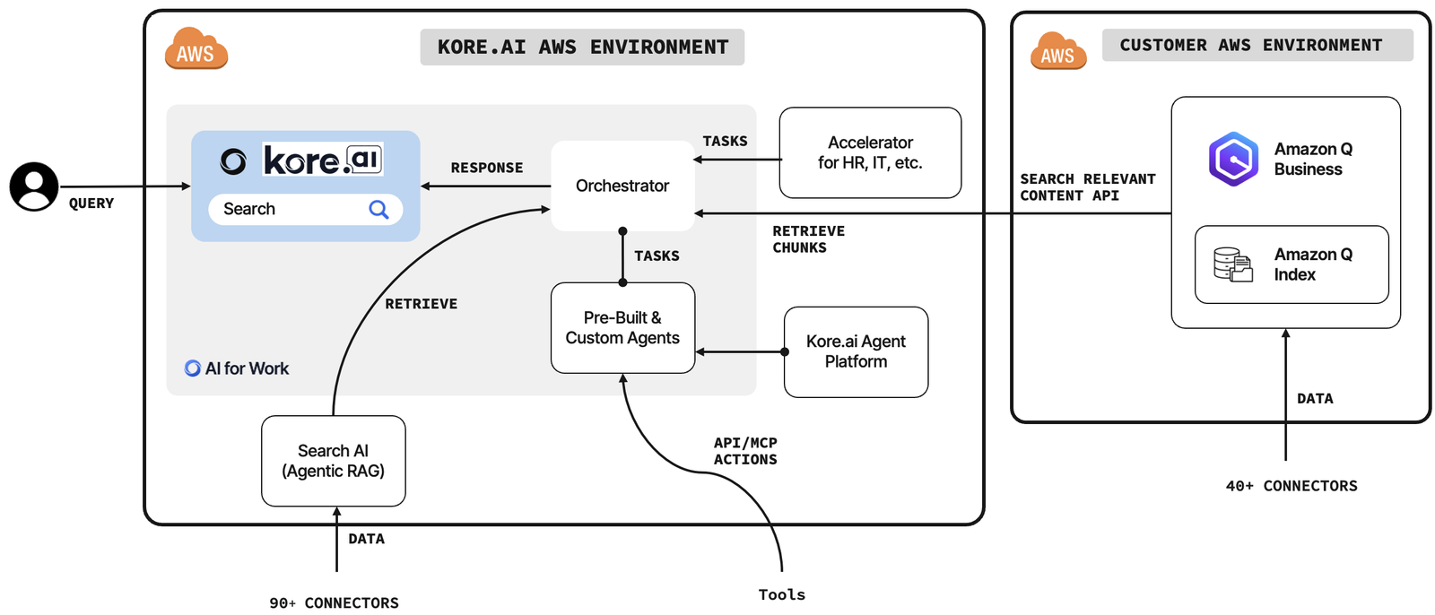 Enhance agentic workflows with enterprise search using Kore.ai and Amazon Q Business | Amazon Web Services