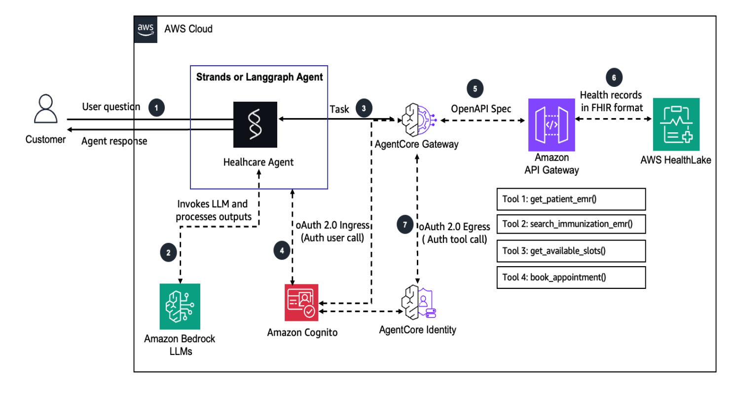 Building health care agents using Amazon Bedrock AgentCore | Amazon Web Services