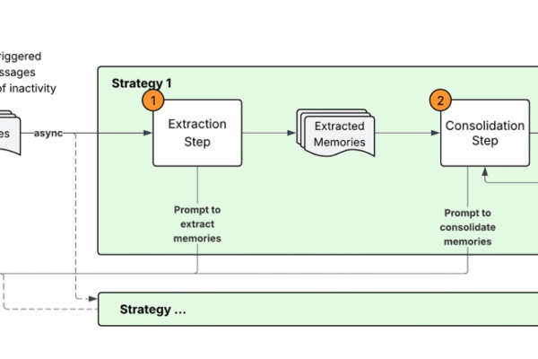 Building smarter AI agents: AgentCore long-term memory deep dive | Amazon Web Services
