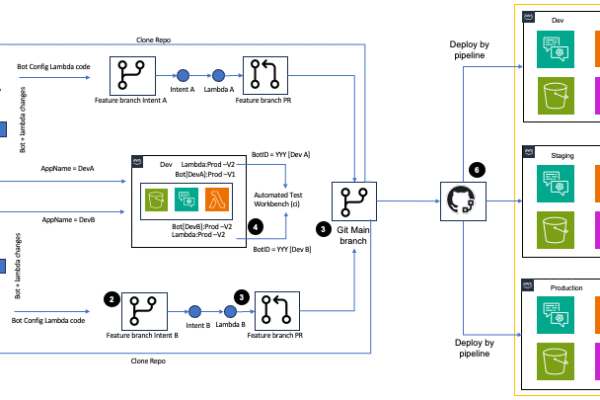 Virtual Assistant Configuration as Code and Automated Deployment Process