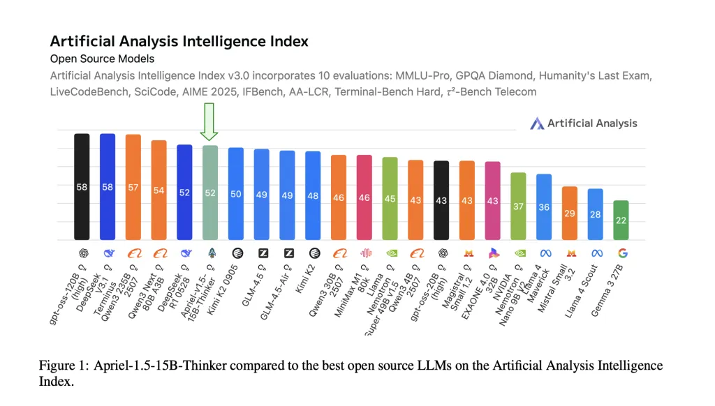 ServiceNow AI Releases Apriel-1.5-15B-Thinker: An Open-Weights Multimodal Reasoning Model that Hits Frontier-Level Performance on a Single-GPU Budget