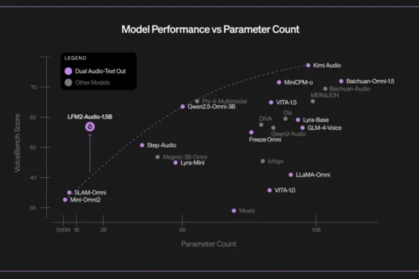 Liquid AI Released LFM2-Audio-1.5B: An End-to-End Audio Foundation Model with Sub-100 ms Response Latency