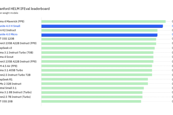 IBM Released new Granite 4.0 Models with a Novel Hybrid Mamba-2/Transformer Architecture: Drastically Reducing Memory Use without Sacrificing Performance