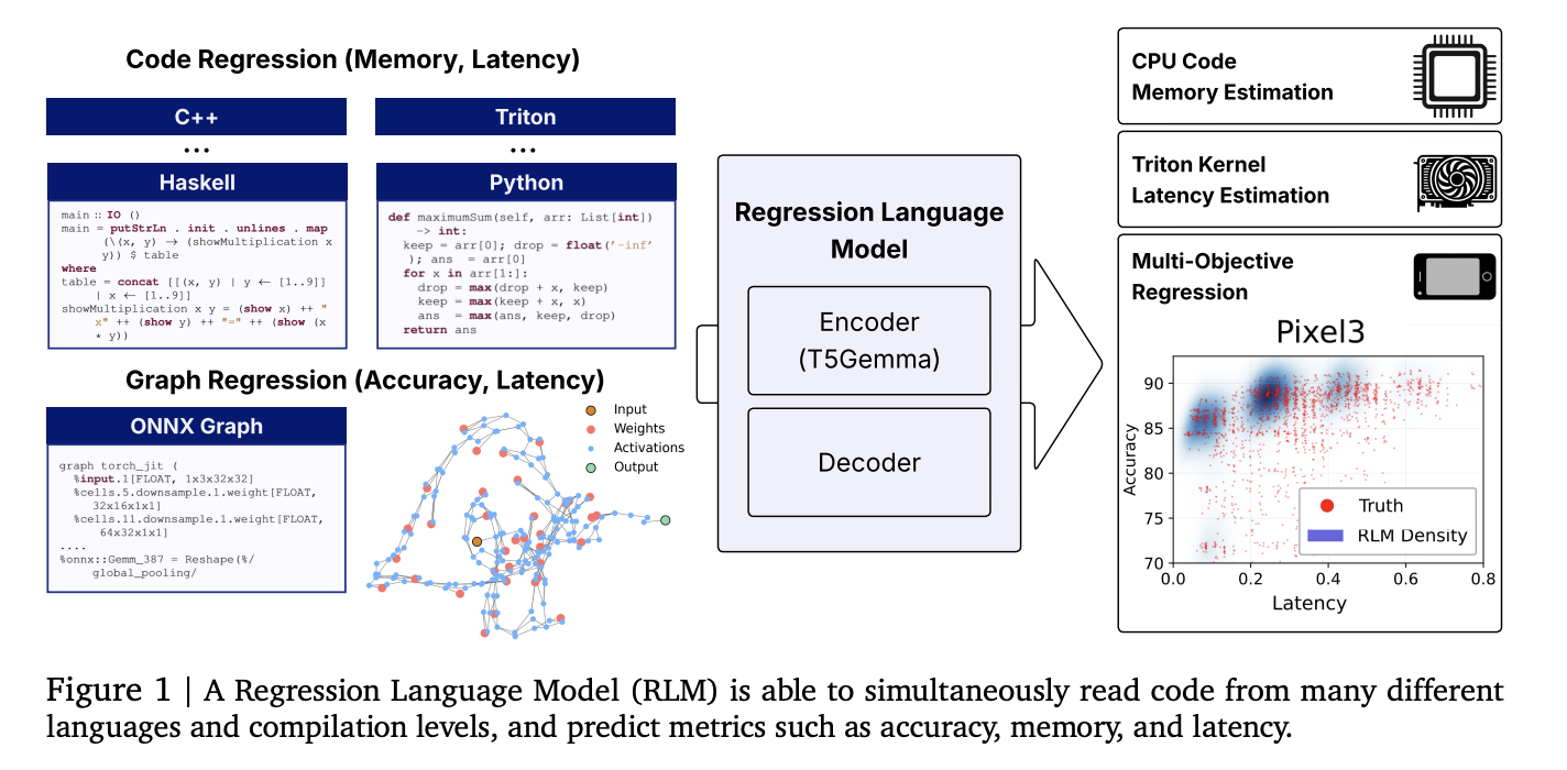 Can a Small Language Model Predict Kernel Latency, Memory, and Model Accuracy from Code? A New Regression Language Model (RLM) Says Yes