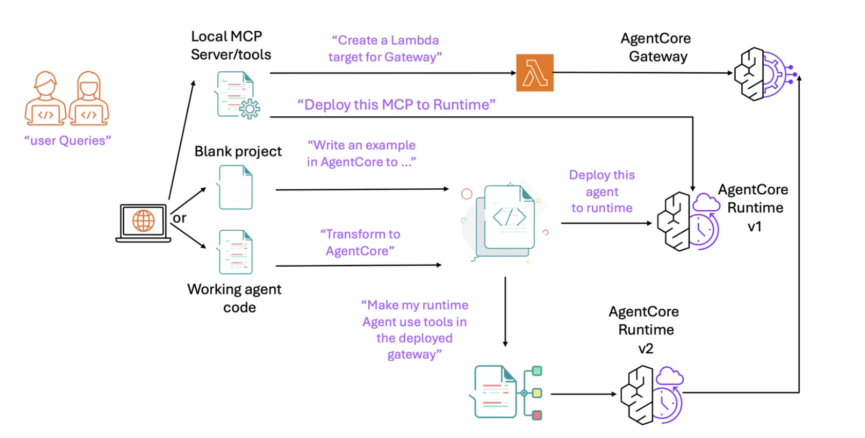 AWS Open-Sources an MCP Server for Bedrock AgentCore to Streamline AI Agent Development