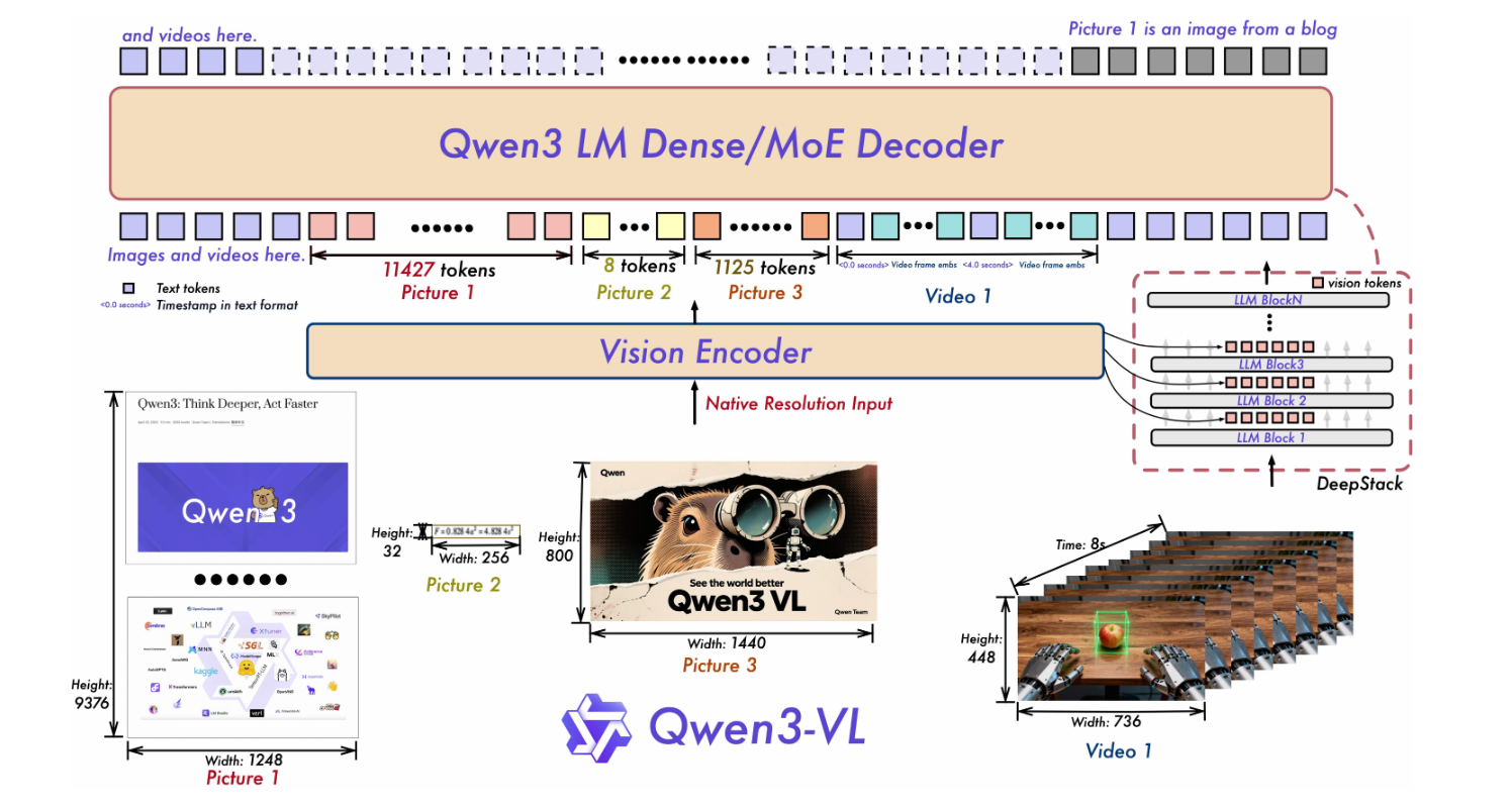 Alibaba’s Qwen AI Releases Compact Dense Qwen3-VL 4B/8B (Instruct & Thinking) With FP8 Checkpoints