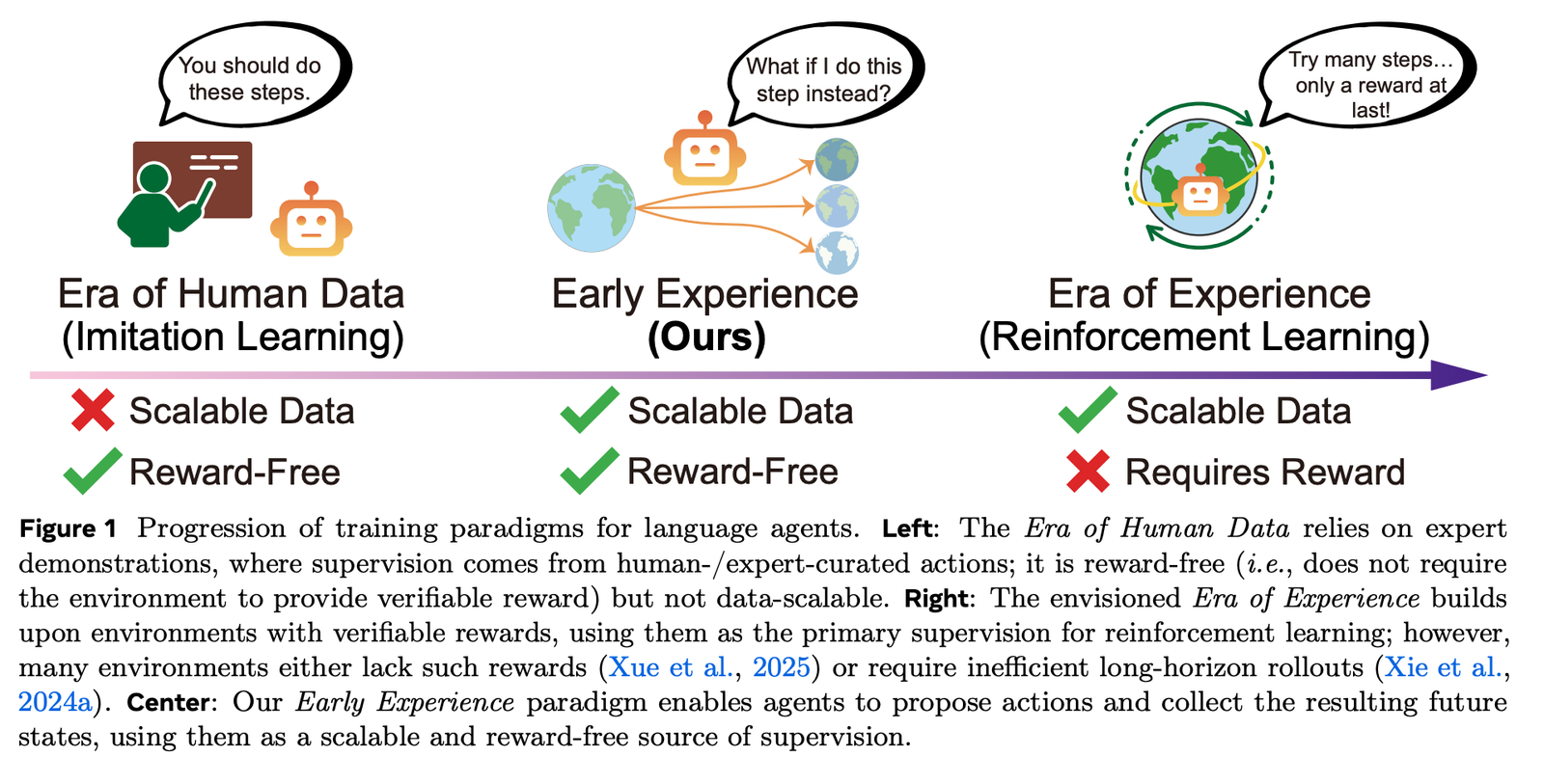 Meta AI’s 'Early Experience' Trains Language Agents without Rewards—and Outperforms Imitation Learning