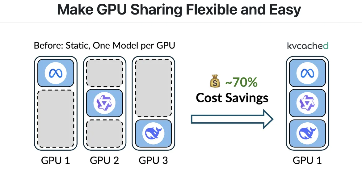 Meet 'kvcached': A Machine Learning Library to Enable Virtualized, Elastic KV Cache for LLM Serving on Shared GPUs