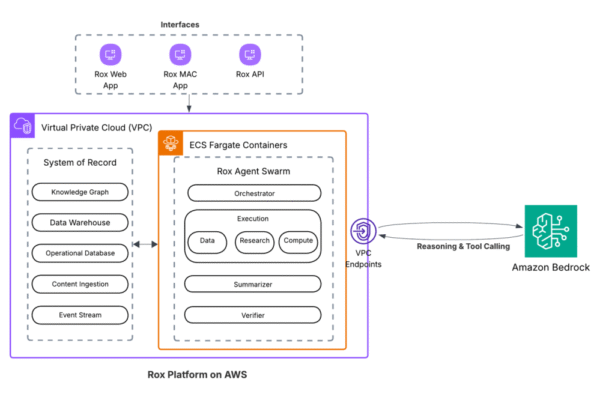 Rox accelerates sales productivity with AI agents powered by Amazon Bedrock | Amazon Web Services