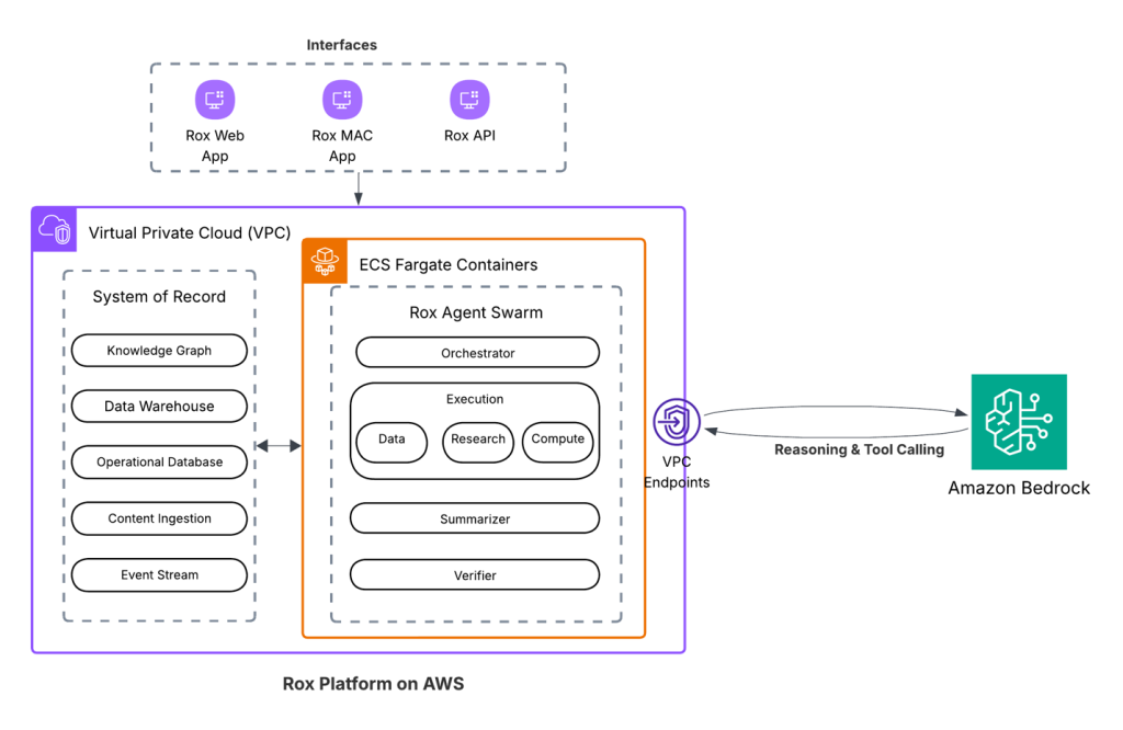 Rox accelerates sales productivity with AI agents powered by Amazon Bedrock | Amazon Web Services