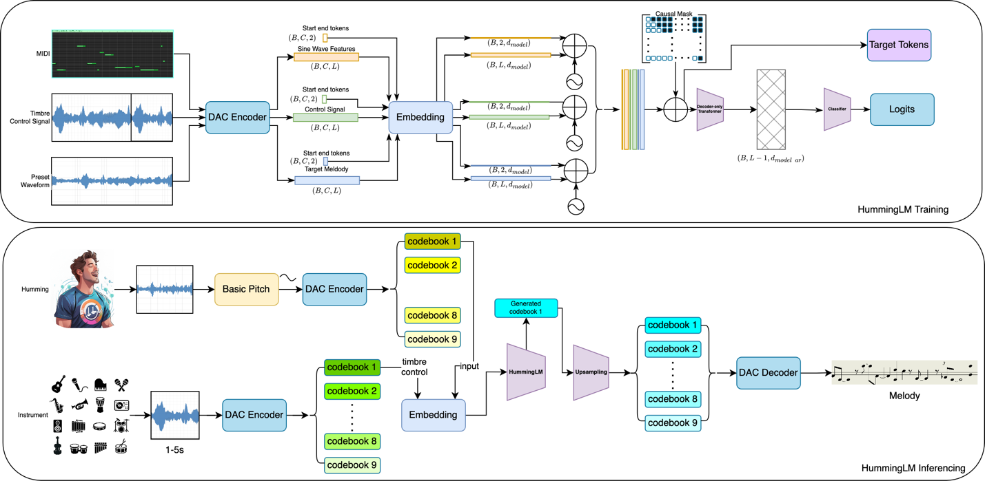 A visual diagram showcasing how Splash Music’s foundation model, HummingLM