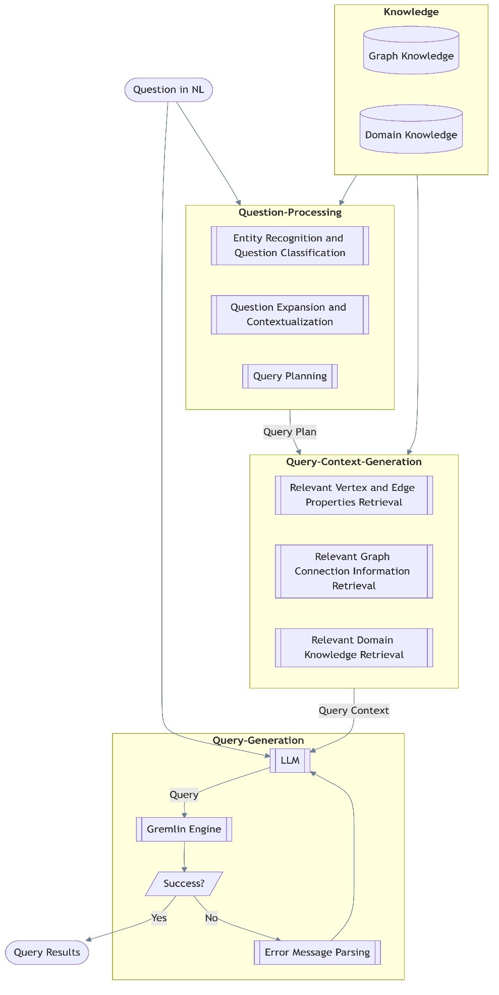 Generate Gremlin queries using Amazon Bedrock models | Amazon Web Services