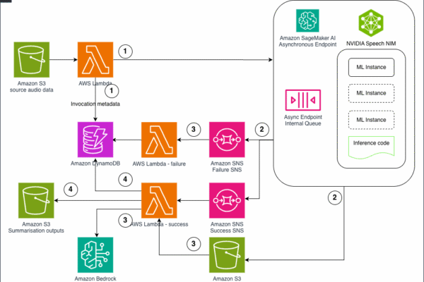 Hosting NVIDIA speech NIM models on Amazon SageMaker AI: Parakeet ASR | Amazon Web Services