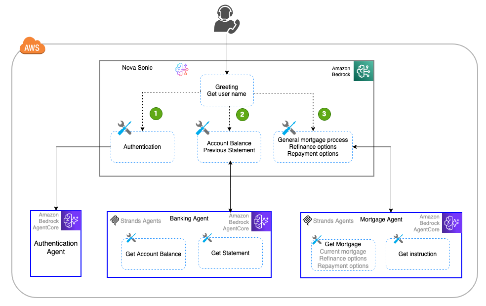 sonic-multi-agent-diargam
