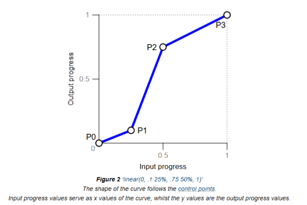 Sequential linear() Animation With N Elements | CSS-Tricks