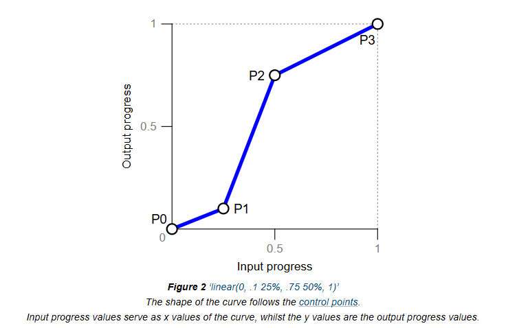 Sequential linear() Animation With N Elements | CSS-Tricks
