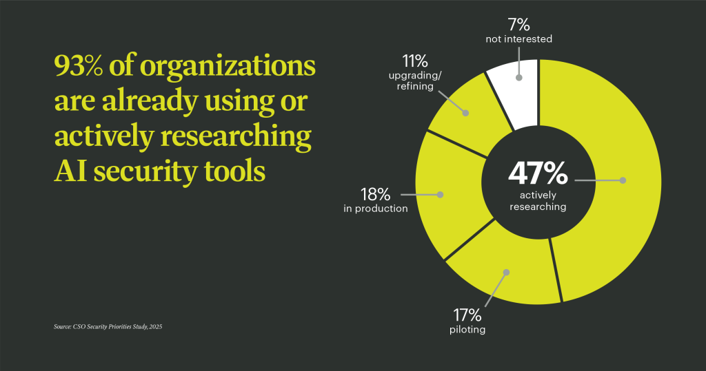 Orgs researching AI security tools